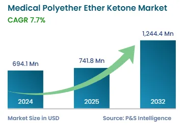 Medical Polyether Ether Ketone Market Size