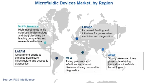 Microfluidic Devices Market Regional Analysis