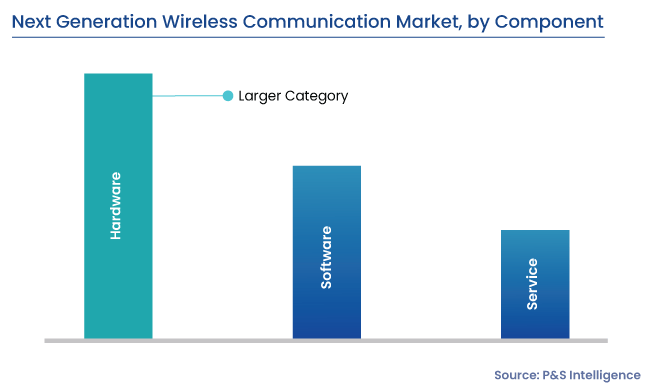 Next Generation Wireless Communication Market Segments