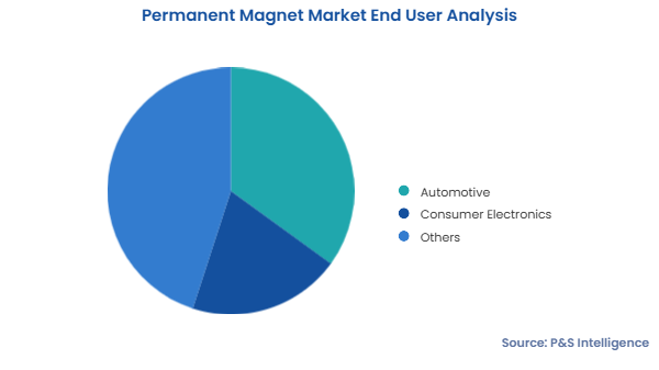 Permanent Magnet Market Segments