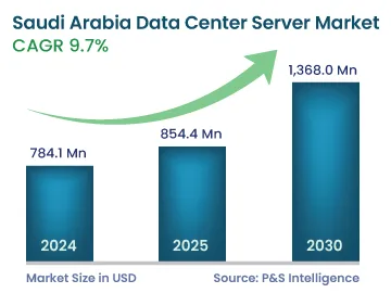 Saudi Arabia Data Center Server Market Size & Growth Analysis