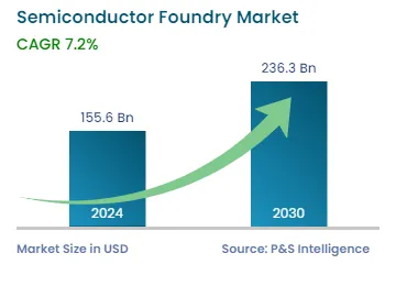 Semiconductor Foundry Market Size & Share Forecasts, 2030