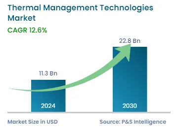 Thermal Management Technologies Market Forecast Report