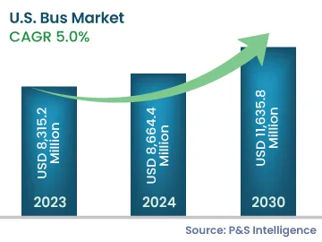 U.S. Bus Market | Bus Industry in the United States, 2024