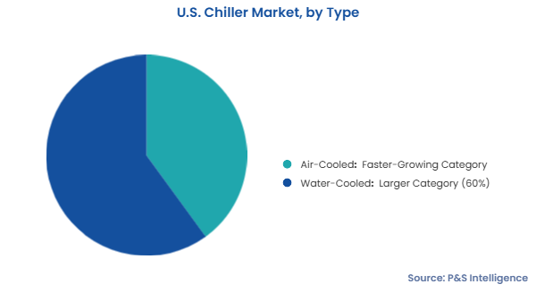 U.S. Chiller Market Segments