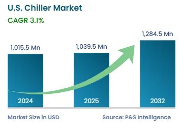 U.S. Chiller Market Size