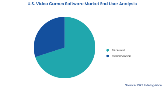 U.S. Video Games Software Market Segmentation Analysis