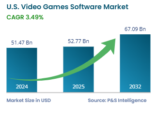 U.S. Video Games Software Market Growth Forecast