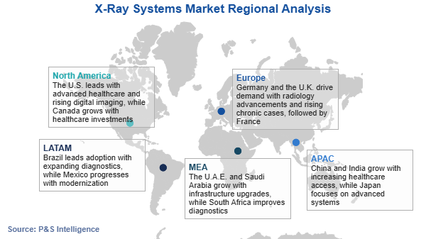 X-Ray Systems Market Regional Analysis