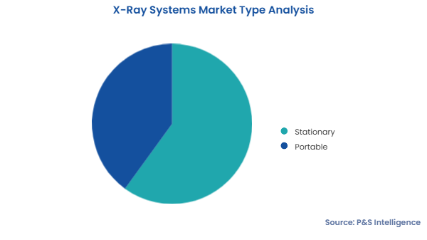 X-Ray Systems Market Segments