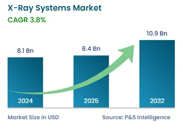 X-Ray Systems Market Size